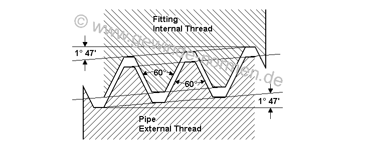 The tapered pipe thread 